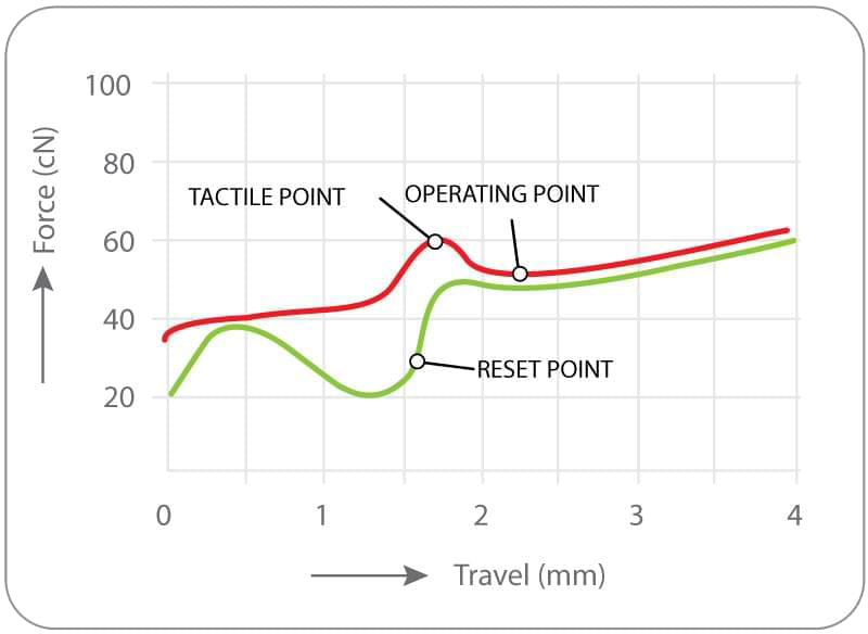 Cherry MX blue diagram